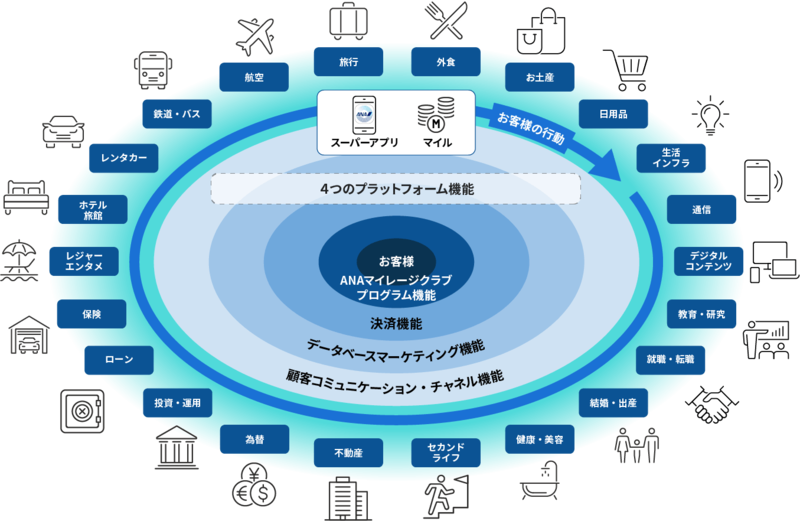 図：「マイルで生活できる世界」の概念図