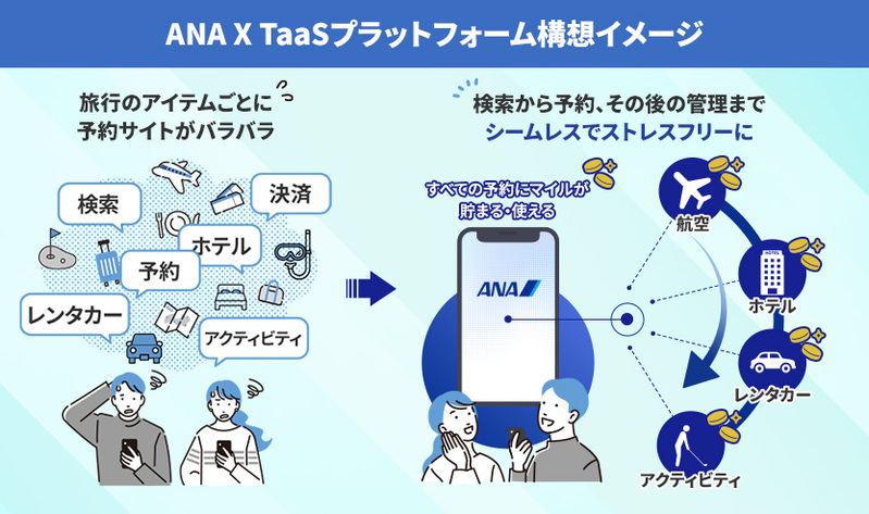 図：「ANA X TaaSプラットフォーム」構想イメージ図