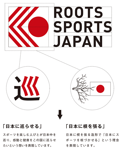 図版：ルーツ・スポーツ・ジャパンのロゴと理念の解説図。ロゴは「巡」の字をモチーフにした「日本に巡らせる」と、根を張るデザインをモチーフにした「日本に根を張る」という2つの想いを組み合わせたデザイン
