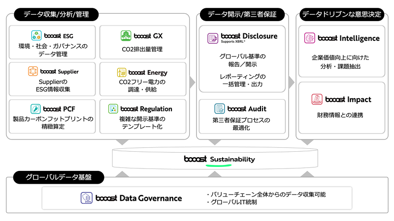 図版：booost Sustainabilityのシステム全体像。データ収集/分析/管理、データ開示/第三者保証、データドリブンな意思決定の3領域と、グローバルデータ基盤で構成される。データ収集/分析/管理にはbooost ESG（環境・社会・ガバナンスのデータ管理）、booost GX（CO₂排出量管理）、booost Supplier（SupplierのESG情報収集）、booost Energy（CO₂フリー電力の調達・供給）、booost PCF（製品カーボンフットプリントの精緻算定）、booost Regulation（複雑な開示基準のテンプレート化）の6項目。データ開示/第三者保証にはbooost Disclosure（グローバル基準の報告/開示、レポーティングの一括管理・出力）、booost Audit（第三者保証プロセスの最適化）。データドリブンな意思決定にはbooost Intelligence（企業価値向上に向けた分析・課題抽出）、booost Impact（財務情報との連携）。グローバルデータ基盤はbooost Data Governance（バリューチェーン全体からのデータ収集可能、グローバルIT統制）が担う。