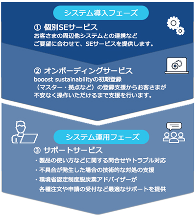 図版：booost Sustainabilityの導入支援体制の図解。システム導入フェーズと、システム運用フェーズの2段構成。システム導入フェーズでは、個別SEサービス（お客さまの周辺他システムとの連携などご要望に合わせてSEサービスを提供）と、オンボーディングサービス（booost sustainabilityの初期登録（マスター・拠点など）の登録支援からお客さまが不安なく操作いただけるまで支援を行う）のサービスを提供。システム運用フェーズでは、サポートサービス（製品の使い方などに関する問合せやトラブル対応、不具合が発生した場合の技術的な対処の支援、環境省認定制度脱炭素アドバイザーが各種注文や申請の受付など最適なサポートを提供）のサービスを提供。