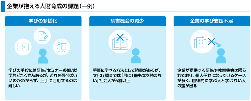 図： 企業が抱える人財育成の課題（一例）を示す3分割の図。左は『学びの多様化』で、学び手段は増えたが選び方や活用が難しいことを説明。中央は『読書機会の減少』で、読書するが文化庁調査では月に1冊も読まない社会人が6割以上と説明。右は『企業の学び支援不足』で、企業の提供機会には限界があり、個人任せでは自律的に学ぶ人と学ばない人の差が出ることを説明。