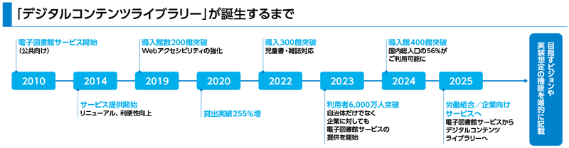 図： 『デジタルコンテンツライブラリー』が誕生するまでを示す年表。2010年に電子図書館サービス開始（公共向け）、2014年にサービス提供開始リニューアル・機能向上、2019年に導入館数200館突破とWebアクセシビリティ強化、2020年に貸出実績255%増、2022年に導入300館突破と児童書・雑誌対応、2023年に利用者6,000万人突破・自治体だけでなく企業向け電子図書館サービス提供開始、2024年に導入館400館突破・国内総人口の56%が利用可能、2025年に労働組合／企業向けサービスを電子図書館サービスからデジタルコンテンツライブラリーへ。右端に『目指すビジョンや実装想定の機能を端的に記載』とある。