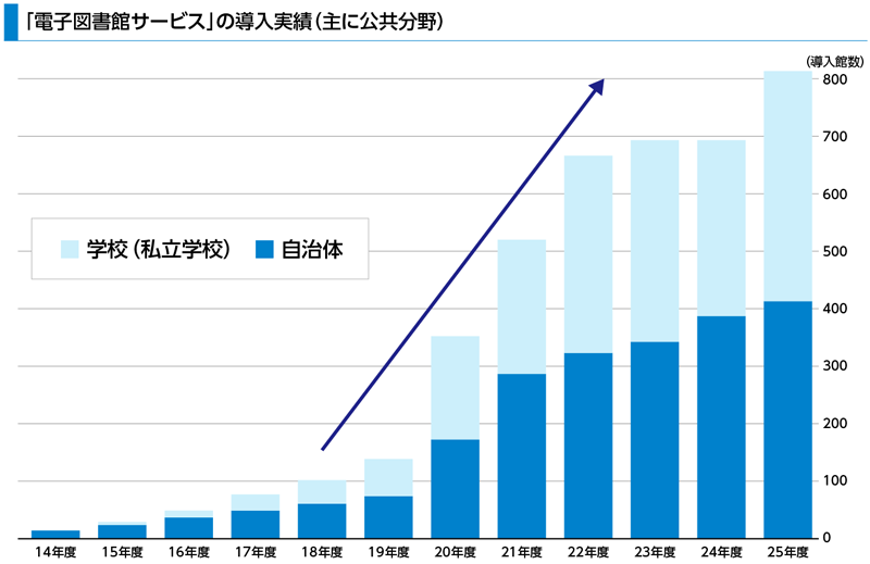 図： 『電子図書館サービス』の導入実績（主に公共分野）を示す積み上げ棒グラフ。14年度から25年度にかけて導入館数が一貫して増加。内訳は自治体（濃青）と学校（私立学校、淡青）で、20年度以降に大きく伸長し、25年度には合計約800館、うち自治体約400館・学校約400館に達している。