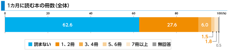 図： 1カ月に読む本の冊数（全体）を示す横棒グラフ。読まない62.6%、1～2冊27.6%、3～4冊6.0%、5～6冊1.5%、7冊以上1.8%、無回答0.5%。