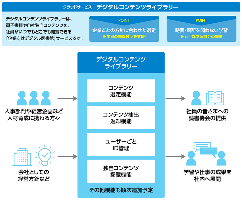図： 企業向けサービス『デジタルコンテンツライブラリー』の概要図。電子書籍や独自コンテンツを社員がいつでもどこでも閲覧できる企業向けデジタル図書館サービスと説明。ポイントは『企業ごとの方針に合わせた選定』『時間・場所を問わない学習』。中央の機能は、コンテンツ選定機能、コンテンツ抽出返却機能、ユーザーごとID管理、独自コンテンツ掲載機能。左側の人事部門・経営企画・会社方針などの入力を受け、右側の社員への読書機会提供や学習・仕事の成果の社内展開につながることを示している。