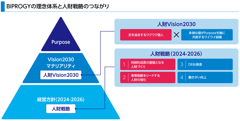 図: BIPROGYの理念体系と人財戦略のつながり