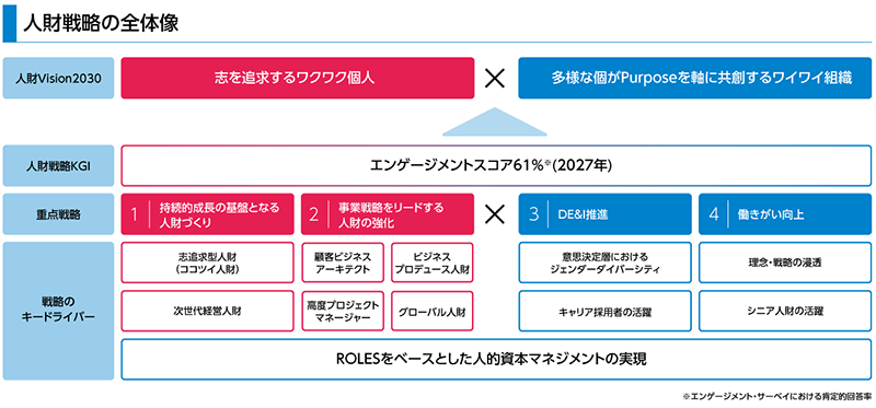 図: 人財戦略の全体像