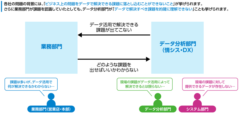 図版:データ活用推進における課題と解決に必要なスキルセット