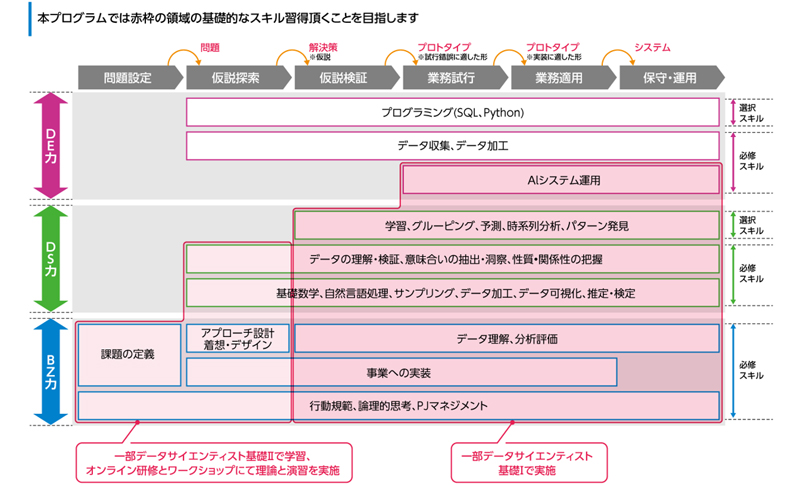 図版:「ビジネス力強化実践プログラム」がカバーする領域(概要)