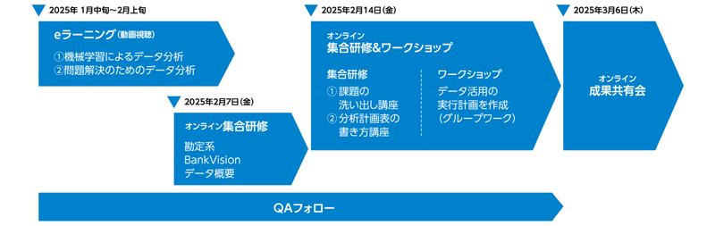 図版:ビジネス力強化実践プログラムの開催スケジュール