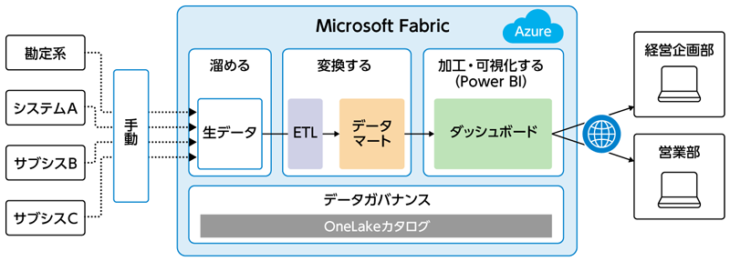 Microsoft Fabric を用いたデータ活用基盤の概念図。左の勤怠系・システムA・サブシステムB・サブシステムCから、手動でデータを取り込み、Fabric上の『溜める』領域で生データとして蓄積。次に ETL を通じて『変換する』領域のデータマートへ整理し、その後『加工・可視化する（Power BI）』領域のダッシュボードで可視化する流れを示す。右側では、公開された情報を経営企画部と営業部が利用する。下部には全体を支えるデータガバナンスとして OneLakeカタログが配置されている。