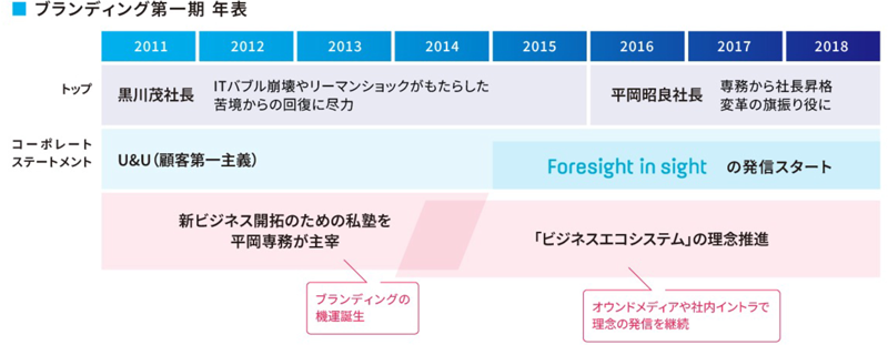 図版：ブランディング第一期 年表