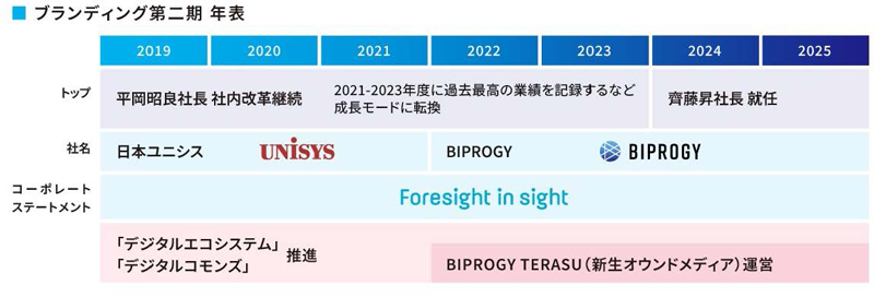 BIPROGYのロゴ