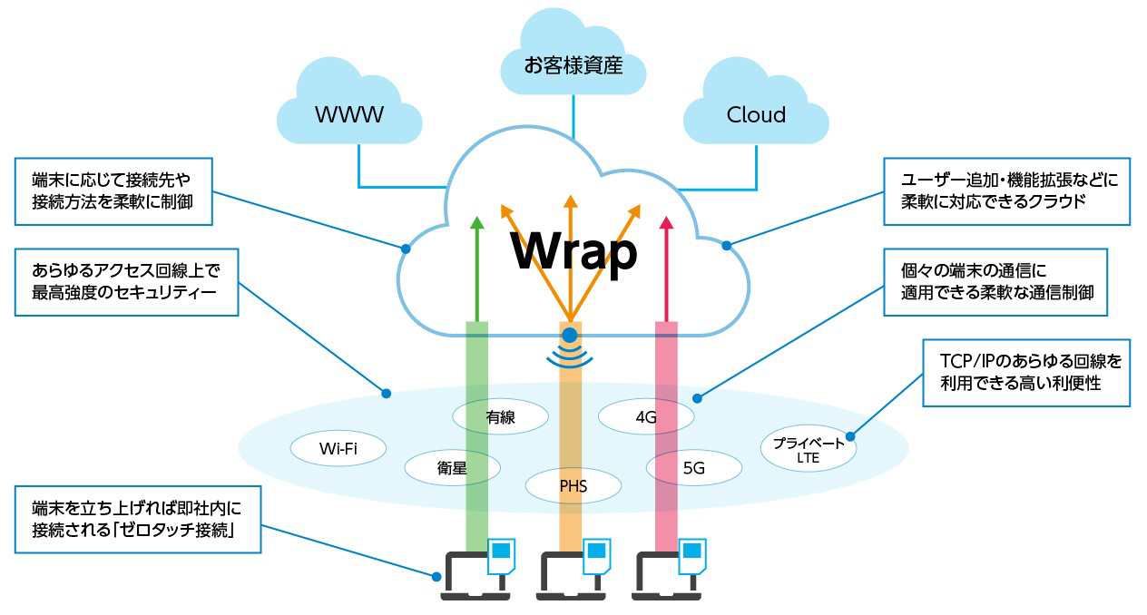 図版：Wrapのサービスイメージ