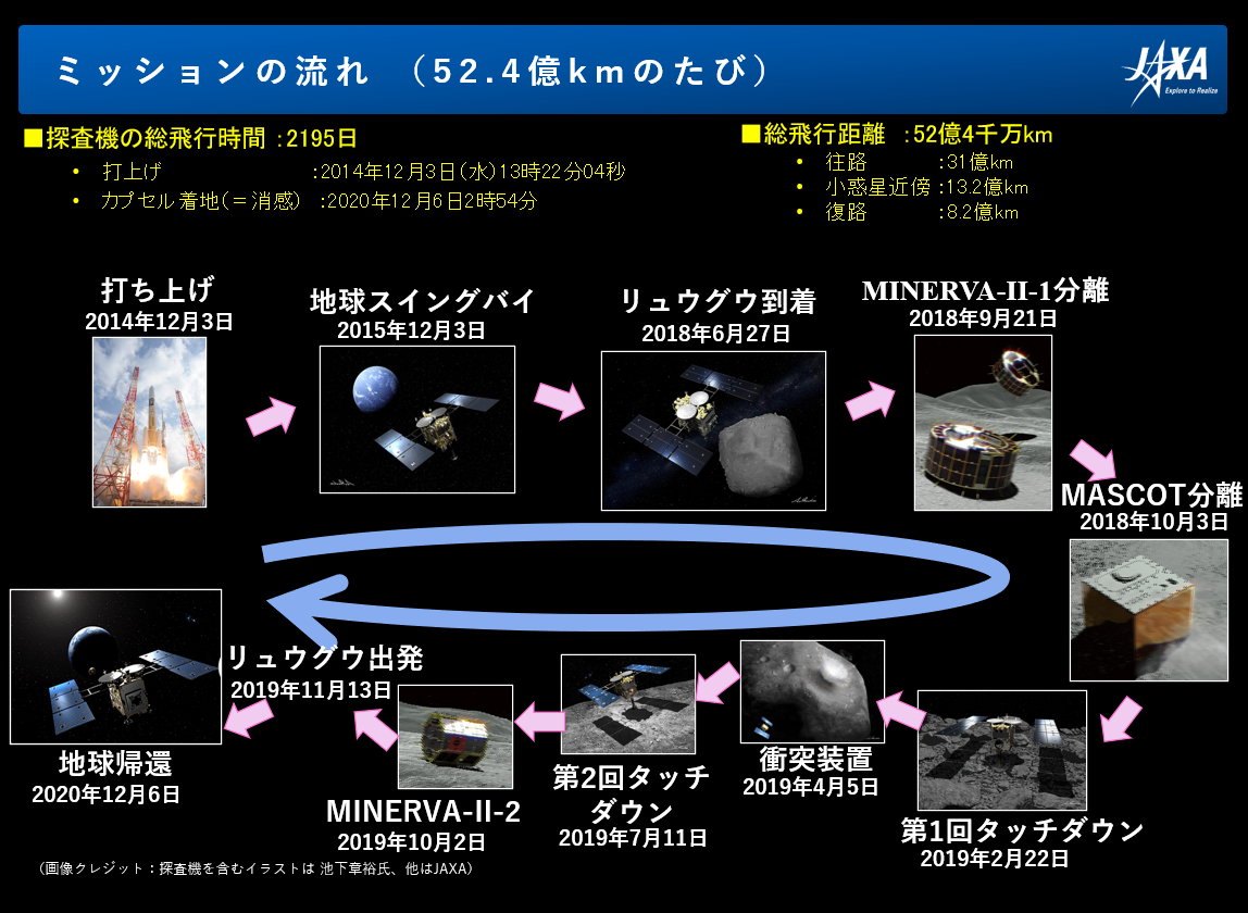 図版：はやぶさ2 ミッションの流れ