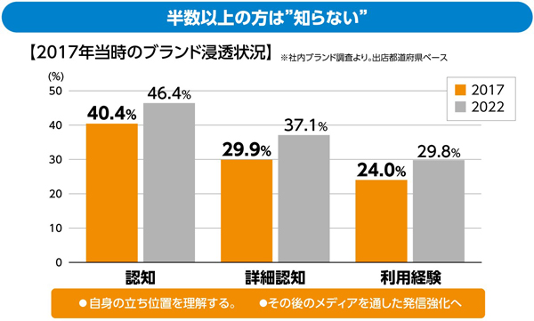 グラフ：2017年当時のブランド浸透状況