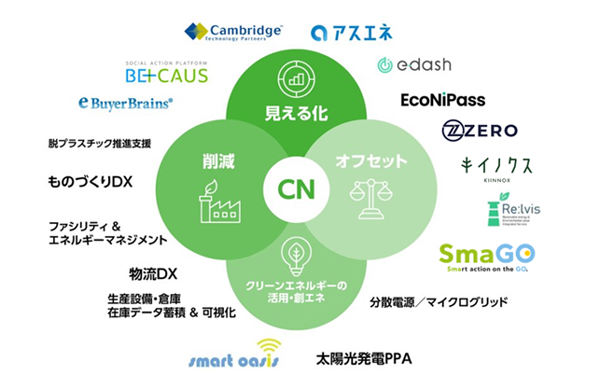 図: GX推進関連ソリューションの具体例 BIPROGYグループが現在保有するさまざまなソリューション、サービス、ノウハウといった各種のアセットを利活用し、新たなサプライチェーンを創出していく