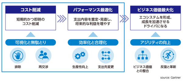 図：クラウド活用に求められる3段階の効果