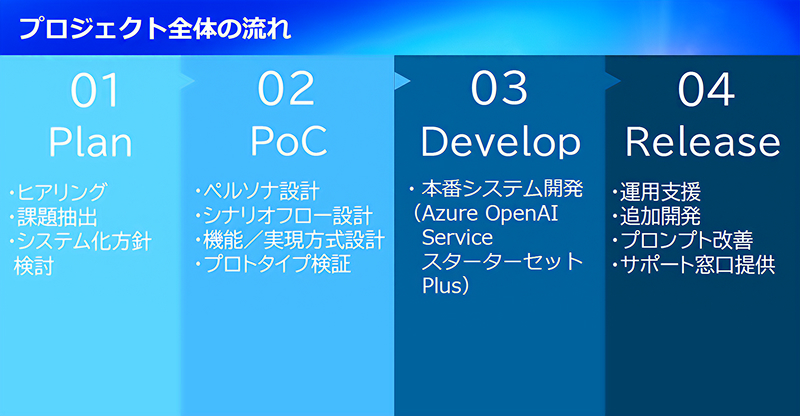 図版:プロジェクト全体の流れについて説明した資料