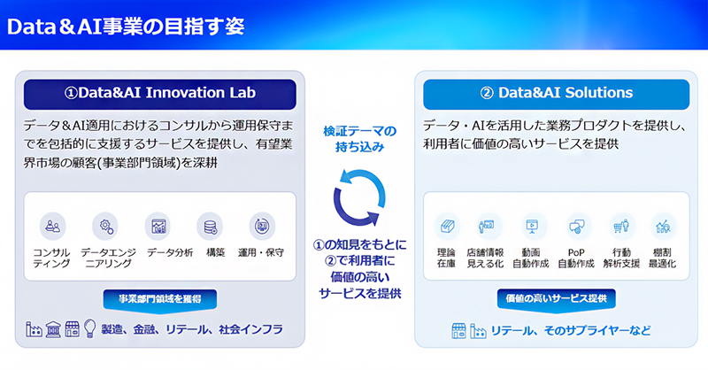 図版:Data&AI事業の目指す姿について説明した資料