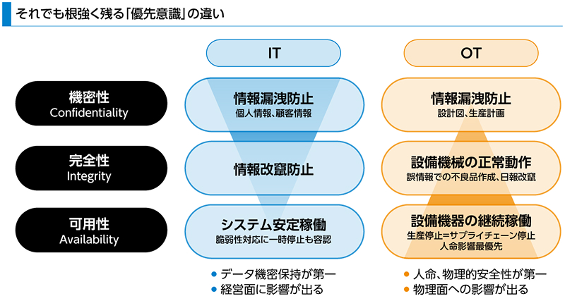 図版:それでも根強く残る「優先順位」の違い