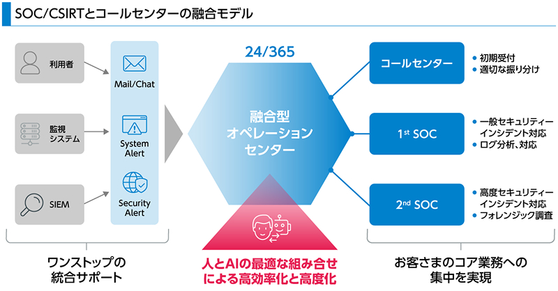 図版:SOC/CSIRTとコールセンターの融合モデル