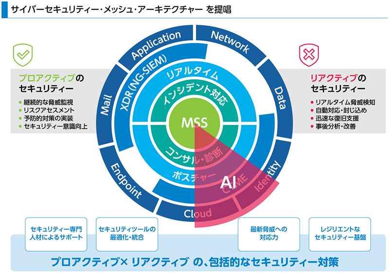 図版:サイバーセキュリティ・メッシュ・アーキテクチャー を提唱