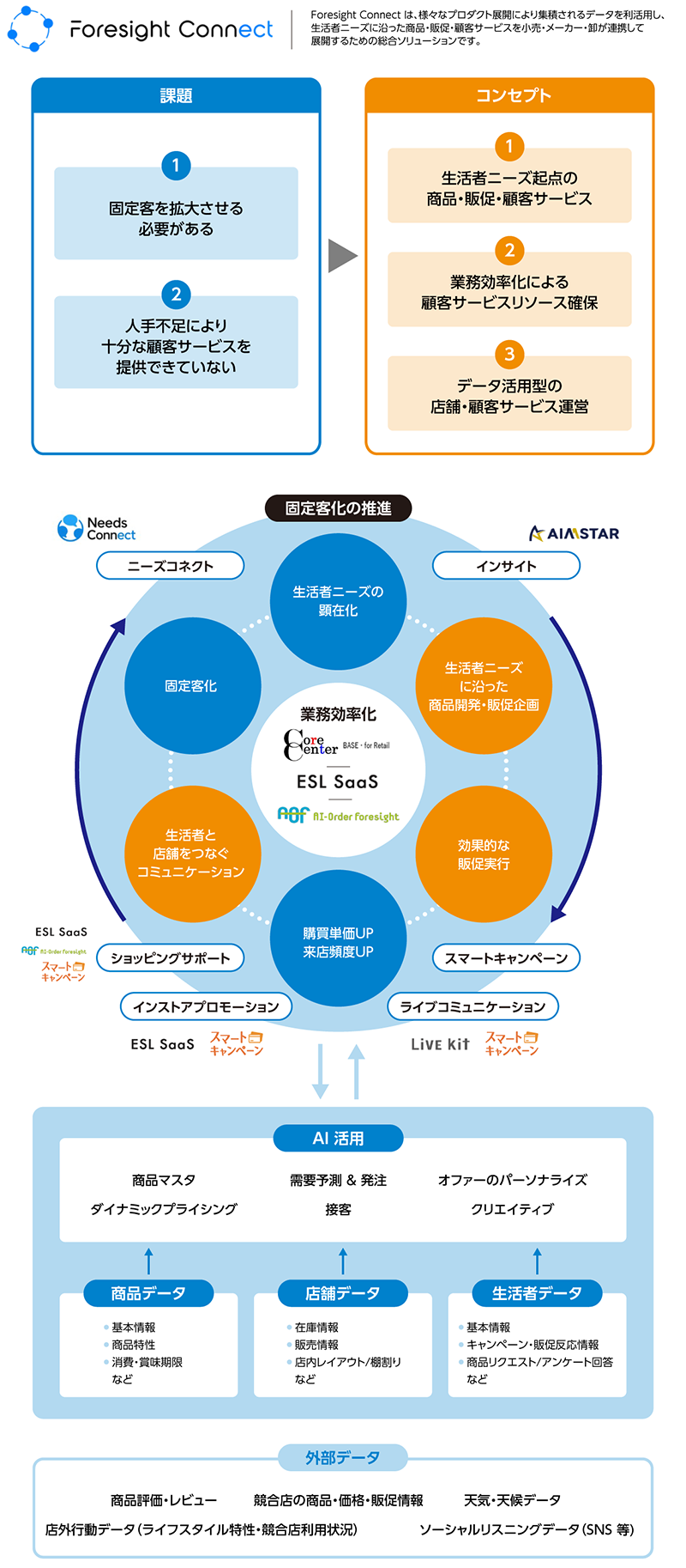 リテール領域向けサービスのコンセプト「Foresight Connect」