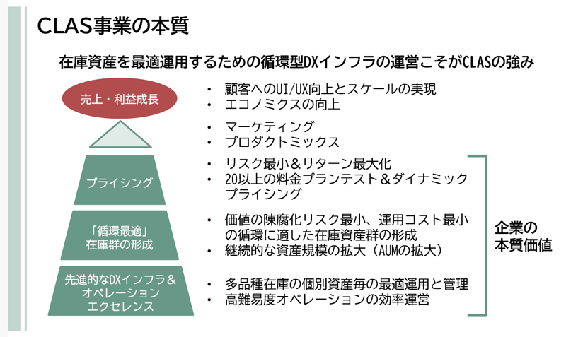 図版：CLAS事業の本質を図解したスライド。左に4層ピラミッド：最下層『先進的なDXインフラ＆オペレーションエクセレンス』→『「循環最適」在庫群の形成』→『プライシング』→頂点の三角と吹き出し『売上・利益成長』。右側に括弧『企業の本質価値』とともに10項目の箇条書き（UI/UX向上、エコノミクス向上、マーケティング、プロダクトミックス、リスク最小＆リターン最大化、20以上の料金プランテストと動的価格設定、価値陳腐化と運用コスト最小化、AUM拡大、多品種在庫の最適運用、難易度高いオペレーションの効率化）。タイトルは『CLAS事業の本質 在庫資産を最適運用する循環型DXインフラの運営こそがCLASの強み』。