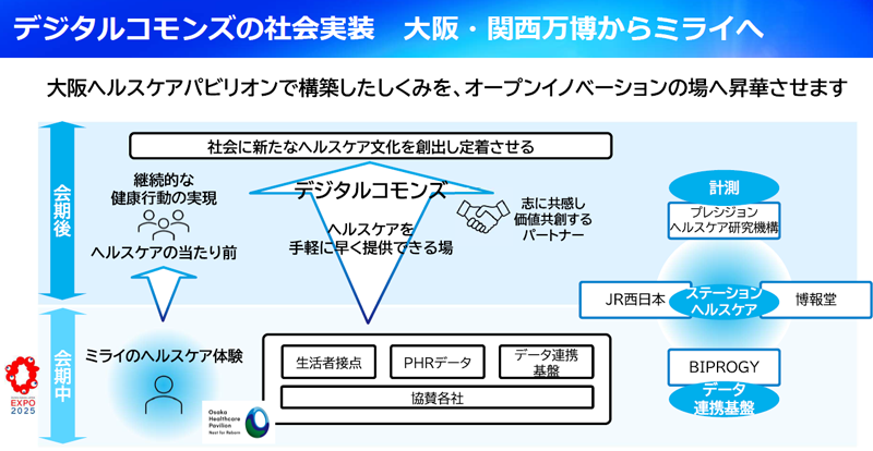 図版：デジタルコモンズの社会実装を説明するスライド。最上部に青帯タイトル「デジタルコモンズの社会実装 大阪・関西万博からミライへ」。中央に大枠「社会に新たなヘルスケア文化を創出し定着させる」と、その下に三角形アイコンで「デジタルコモンズ ヘルスケアを手軽に早く提供できる場」。左側に縦矢印でExpo開催「会期中」→「会期後」を示し、「ミライのヘルスケア体験」「ヘルスケアの当たり前」「継続的な健康行動の実現」へと段階的に発展するイメージ。会期中エリアには生活者接点、PHRデータ、データ連携接点、協賛各社を配置。右側にはパートナー例として博報堂、JR西日本ステーションヘルスケア、BIPROGYデータ連携基盤、計測プレシジョンヘルスケア研究機構の青楕円枠。下部に大阪ヘルスケアパビリオンロゴ。全体で大阪・関西万博を起点にオープンイノベーションでヘルスケア文化を浸透させる構想を図解。