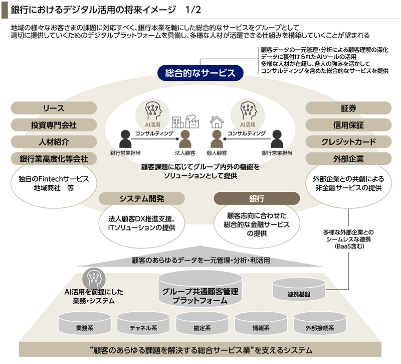 図版：銀行におけるデジタル活用の将来イメージ 1/2
