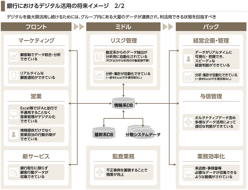 図版：銀行におけるデジタル活用の将来イメージ 2/2