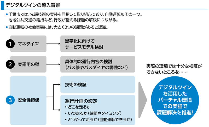 図版：デジタルツインの導入背景を示すスライド。冒頭に箇条書きで「千葉市は先端技術導入に注力しており自動運転もその一つ」「自動運転の社会実装には3つの課題がある」と説明。中央に縦並びの番号付きボックス：1 マネタイズ（黒字化に向けたサービスモデル検討）、2 実運用の壁（バス停やダイヤ調整など具体運行内容の検討）、3 安全性担保（技術検証＋運行計画：どこを・いつ・どうやって走るか）。右側に「実環境では十分検証できないところを…」という注釈と矢印、その先の青円に「デジタルツインを活用したバーチャル環境での実証で課題解決を推進！」と記載。
