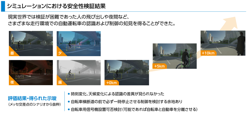 図版：自動運転車の安全性を検証したスライド。タイトル「シミュレーションにおける安全性検証結果」。上段左に昼・夕・夜・霧の走行シーンを各サムネイルで並べ、自転車の検出枠を表示。右側に距離変化を示す連続画像「+0km」「+5km」「+10km」。下部注記「メッセ交差点のシナリオから抜粋」として、時刻・天候変化でも認識差なし／自転車横断道前で一時停止制御を検討／自転車用信号機設置の可否検討、の評価結果を箇条書き。