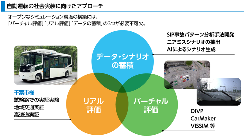 図版：青帯タイトル 自動運転の社会実装に向けたアプローチ が最上部にありその下で オープンなシミュレーション環境の構築にはバーチャル評価・リアル評価・データの蓄積の3つが必要不可欠 と説明し中央に3円ベン図 上のブルー円が データ・シナリオの蓄積 として SIP事故パターン分析手法開発 ニアミスシナリオ抽出 AIによるシナリオ生成 を示し 左下オレンジ円が リアル評価 として 千葉市様 試験路での実証実験 地域交通実証 高速道実証 を記載 右下グリーン円が バーチャル評価 として DIVP CarMaker VISSIM 等を列挙 3円の重なりでバーチャルとリアル双方の評価と走行データ蓄積が自動運転社会実装の鍵であることを訴求