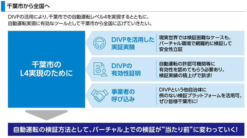 図版：タイトル 千葉市から全国へ のスライドで冒頭に DIVPの活用により千葉市での自動運転レベル4を実現するとともに全国に広げたい と説明し左側に大きな青ブロック 千葉市のL4実現のために があり下に灰色の逆三角形 右側に六角形アイコン付きのライトブルー横長3枠が縦配置され上から DIVPを活用した実証実験 現実世界では検証困難なケースもバーチャル環境で網羅的に検証して安全性立証 DIVPの有効性証明 自動運転の許認可機関等に有効性を認めてもらう必要あり検証実績の積上げで訴求 事業者の呼び込み DIVPという他自治体に例のない検証プラットフォームを活用可ぜひ皆様千葉市に と記載 最下部に濃紺帯 自動運転の検証方法としてバーチャル上での検証が当たり前に変わっていく と強調