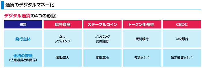 図版：通貨のデジタルマネー化。デジタル通貨の4つの形態を、発行主体・価格の変動（法定通貨との関係）で比較。暗号資産は発行主体がなし・ノンバンクで価格の変動は大。ステーブルコインは発行主体がノンバンク・民間銀行で価格の変動は小。トークン化預金は発行主体が民間銀行で価格の変動は預金と1対1。CBDCは発行主体が中央銀行で価格の変動は法定通貨と1対1。