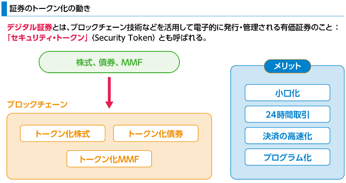図版：証券のトークン化の動き。デジタル証券とは、ブロックチェーン技術などを活用して電子的に発行・管理される有価証券のことで、セキュリティ・トークンとも呼ばれる。株式、債券、MMFがブロックチェーン上でトークン化株式、トークン化債券、トークン化MMFに変換される流れを矢印で示す。メリットとして、小口化、24時間取引、決済の高速化、プログラム化が上げられる。