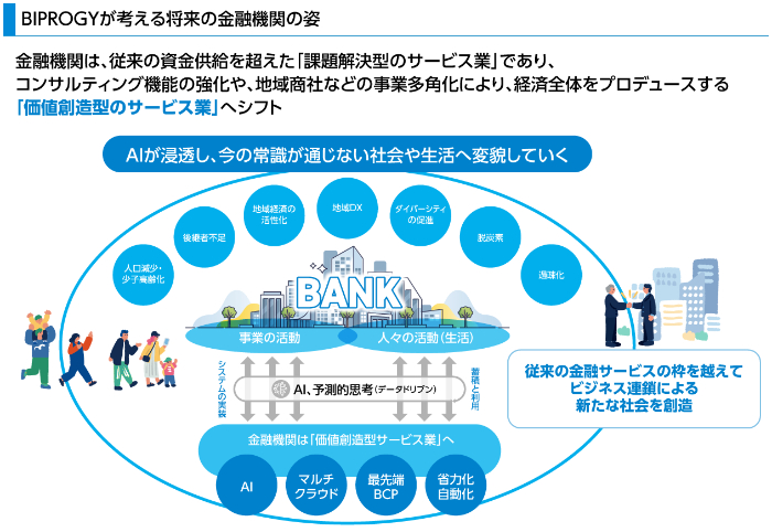 図版：BIPROGYが考える将来の金融機関の姿。金融機関は従来の資金供給を超えた課題解決型のサービス業であり、コンサルティング機能の強化や地域商社などの事業多角化により、経済全体をプロデュースする価値創造型のサービス業へシフト。中央に「BANK」を配置し、事業の活動と人々の活動（生活）を、AI・予測的思考（データドリブン）でつなぐ構造を表現。