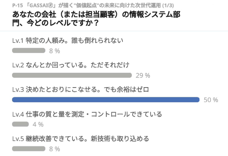 図： 情報システム部門の成熟度