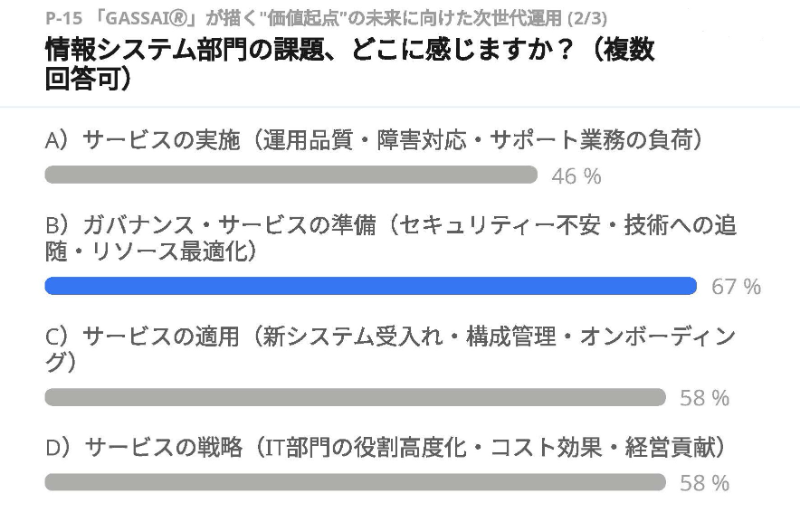 図： 情報システム部門の課題