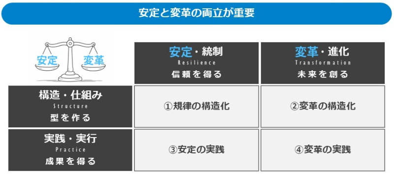 図： 安定と変革の両立