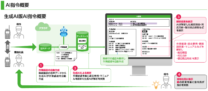 図版：生成AI版AI指令の概要図。指令員と現地社員の通話データをクラウド上でシステムが取り込み、①生成AIが音声データから作業経過を自動作成、②生成AIによる
  解析、③解析結果を画面表示、というフローとなる。③の結果を踏まえて、指令員から現地社員に指示を実施。