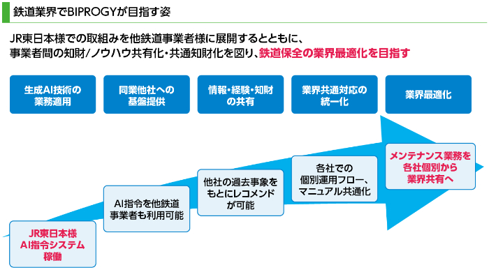 図版：鉄道業界でBIPROGYが目指す姿を示す図。JR東日本での取組みを他鉄道事業者様に展開するとともに、事業者間の知財・ノウハウ共有化・共通知財化を図り、鉄道保全の業界最適化を目指す。ステップは「JR東日本様AI指令システム稼働」（生成AI技術の業務適用）から「AI指令を他鉄道事業者も利用可能」（生成AI技術の業務適用・同業他社への基盤提供）、「他社の過去事象をもとにレコメンドが可能」（情報・経験・知財の共有）、「各社での個別運用フロー、マニュアル共通化」（業界共通対応の統一化）を経て、「メンテナンス業務を各社個別から業界共有へ」（業界最適化）という流れで進む。