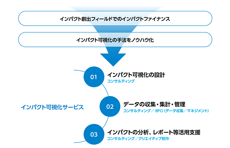 インパクトサークルの取り組み例