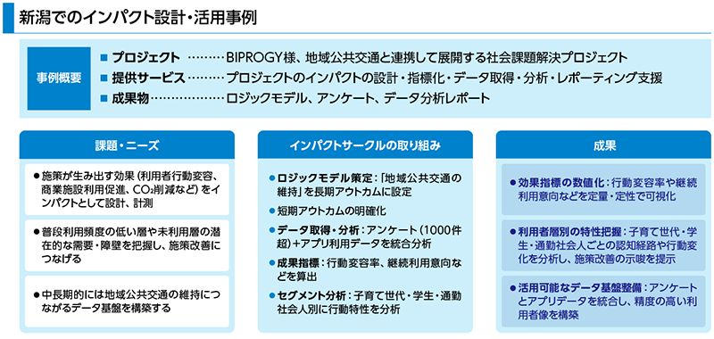 新潟でのインパクト設計・活用事例