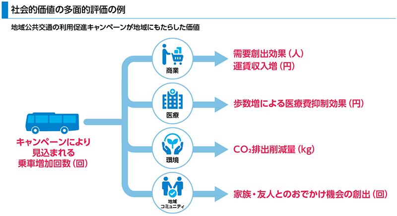 社会的価値の多面的評価の例