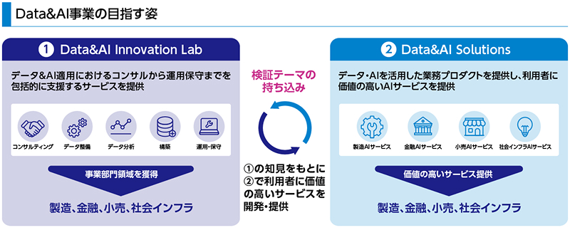 図版：Data&AI事業の目指す姿を示す図。①「Data&AI Innovation Lab」がコンサル〜運用保守を包括的に支援し、製造・金融・小売・社会インフラの事業部門領域を獲得。②「Data&AI Solutions」が利用者に価値の高いAIサービスを提供。また、①の知見をもとに②で利用者に価値価値の高いサービス提供の高いサービスを開発·提供している。