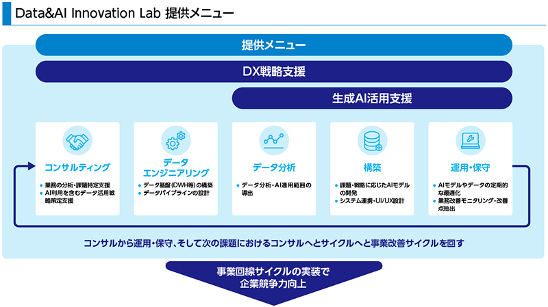 図版：Data＆AI Innovation Labの提供メニューを示した図。5工程（コンサルティング、データエンジニアリング、データ分析、構築、運用・保守）をコンサルから運用・保守対応まで網羅し、次の課題におけるコンサルへと事業回線サイクルを回す。これらの事業回線サイクルの実装で企業競争力向上につなげる。
